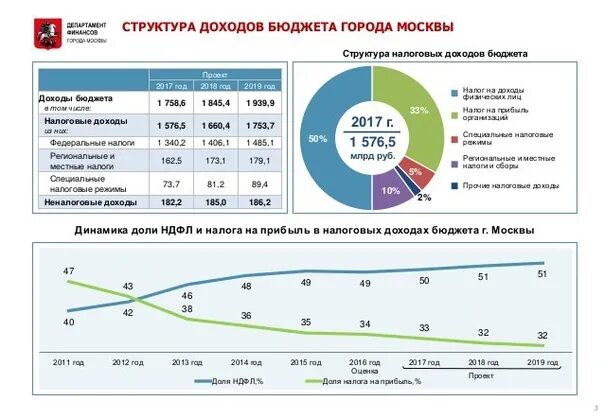 Структура бюджета города. Доходы московского бюджета. бюджет москвы. доходы бюджета москвы. доходы бюджет москвы 2025.