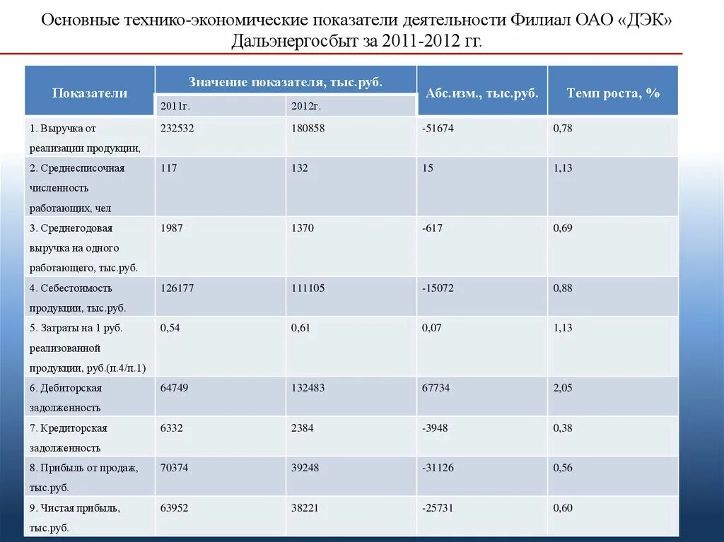 Основные технико-экономические показатели деятельности. Технико-экономические показатели предприятия. Экономические показатели деятельности банка. Основные технико экономические показатели банка.