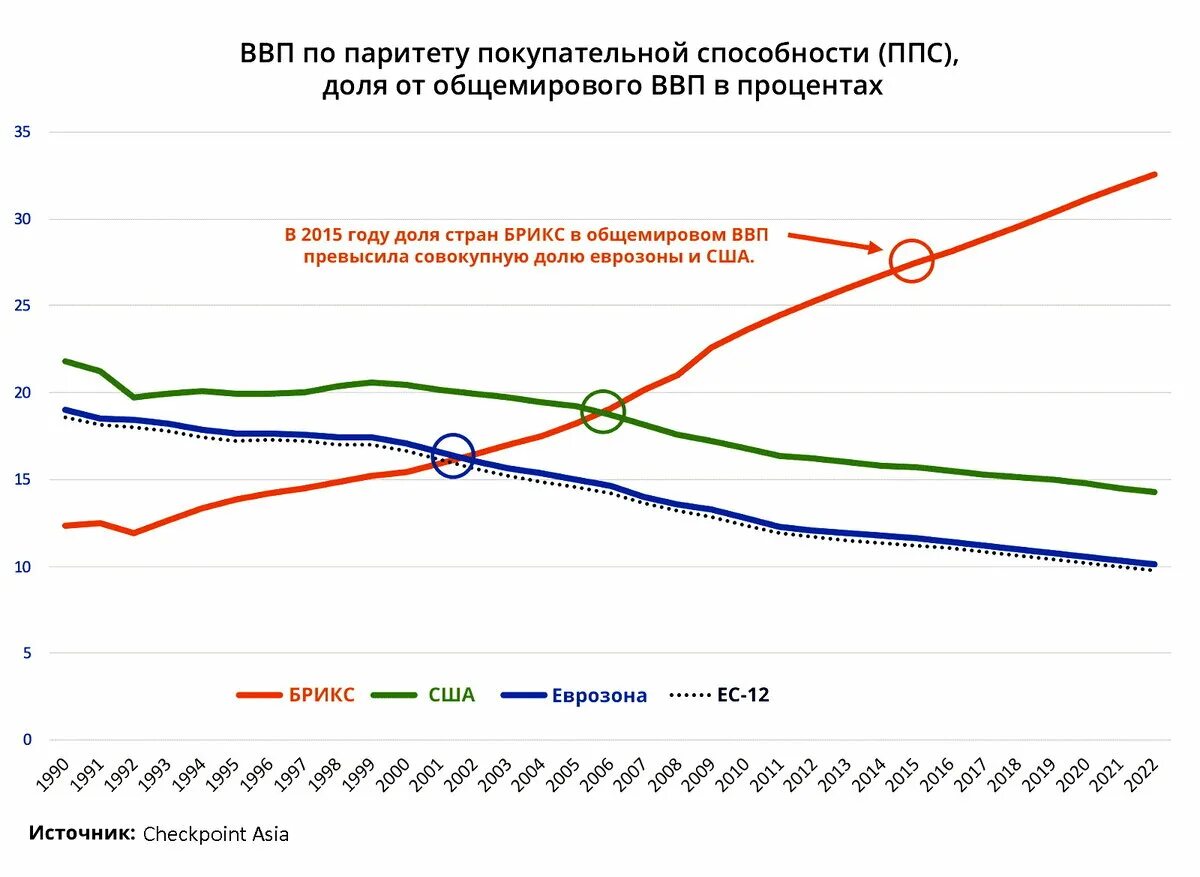 ВВП России по паритету покупательной способности. ВВП России по ППС график. Паритет покупательской способности России. Паритет покупательной способности России 2020. Экономические обзоры рф