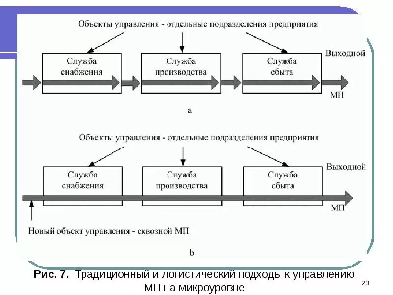 Объектом управления предприятия является. Логистический и традиционный подход. логистический подход к управлению. объекты управления отдельные предприятия. исследование логистической системы на макроуровне на микроуровне.