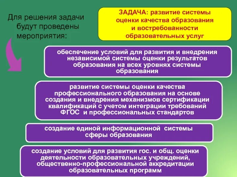 Задачи развития образования. Сфера образования. Задачи развития города. Система оценивания в Белоруссии.