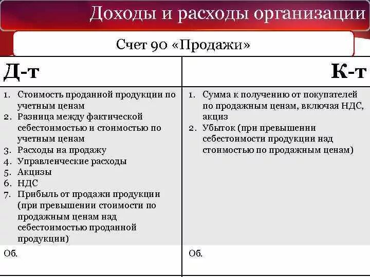 Фактические расходы счет. Расходы по ПБУ 10/99. ПБУ 9/99 доходы организации. Счета доходов и расходов. Доходы и расходы организации.