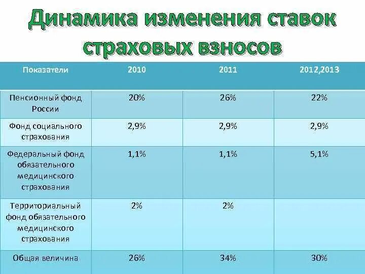 Сумма взносов на пенсионное страхование. Страховые взносы. Страховые взносы ставки. Ставка отчисления фонд соц страхования. Размер отчислений в пенсионный фонд.