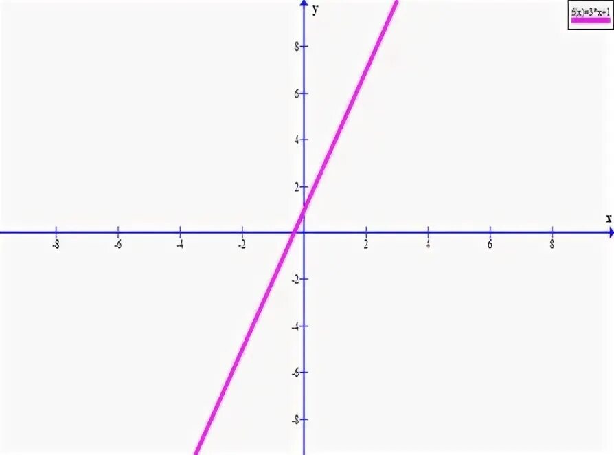 Построение 3x графико на одном. Модулярные функции.