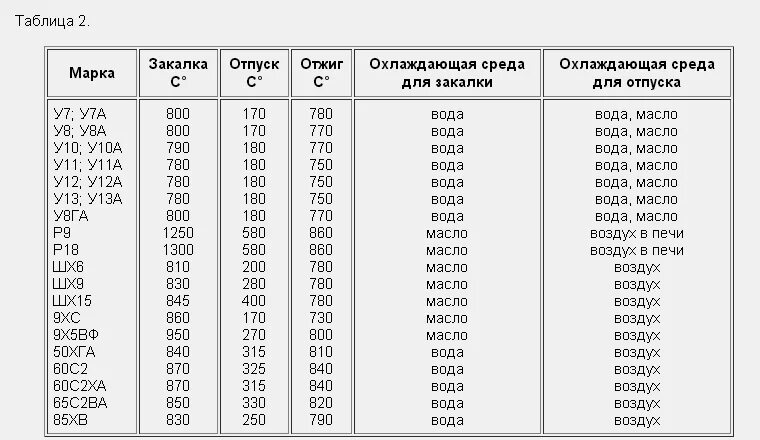 Закалка стали маслом. Сталь 40х термообработка таблица. Твердость сталей после закалки таблица. Закалка сталь 40х таблица. Закалка и отпуск стали 40х13 таблица.