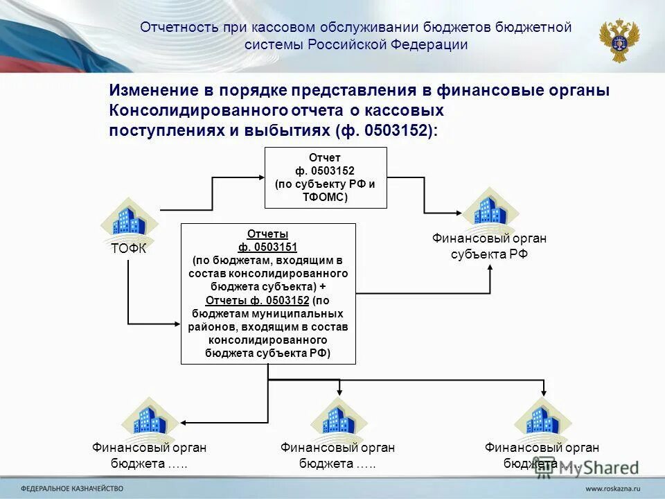 Исполнение актов минфин