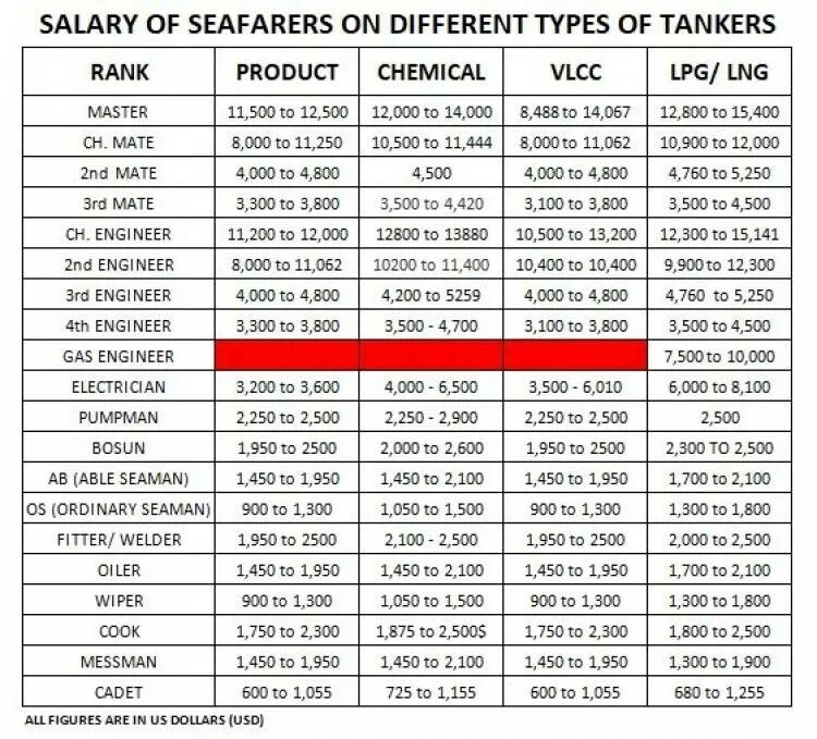 Month salary. Able Seaman. Able Seaman сертификат. Able Seaman Duties. III/5 - able Seafarer engine.