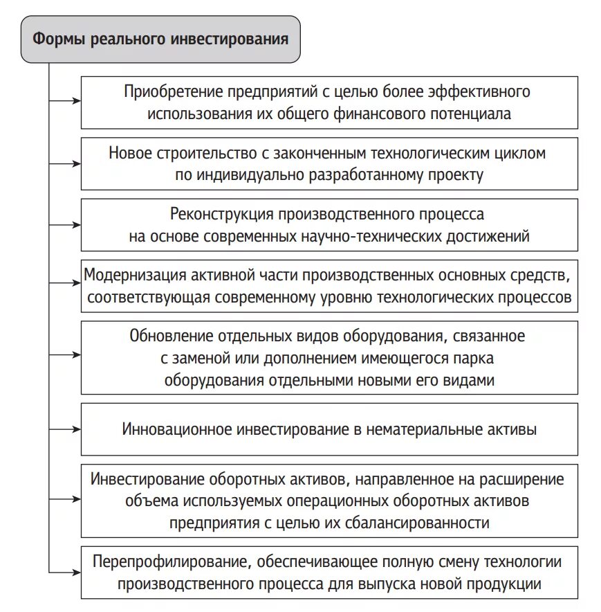 Вложения в реальные активы. Формы инвестирования их характеристика. Отличие реальных инвестиций от финансовых. Реальные и финансовые инвестиции сравнение. Формы реального инвестирования.