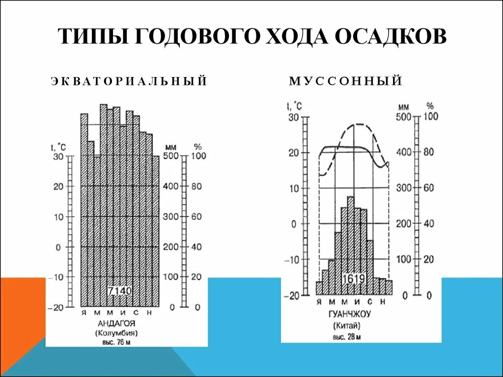 Экваториальный Тип годового хода осадков. Климатограмма полуострова Индостан. Типы годового хода осадков таблица. Типы годового хода осадков климатограммы. Тип годового хода температуры