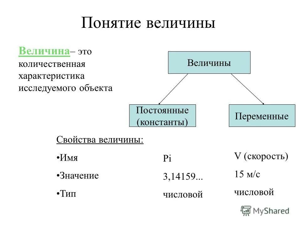 Составляющие понятия переменной