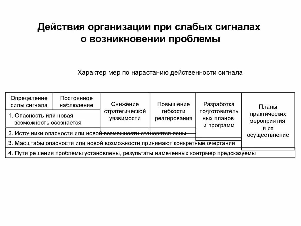 Список действующих организаций. Действия предприятия при слабых сигналах о возникновении проблем. Действия фирмы при слабых сигналах о возникновении проблемы. Организация действий. Слабые сигналы и действия фирмы.