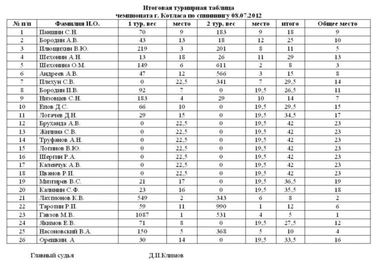 Погода котлас по часов