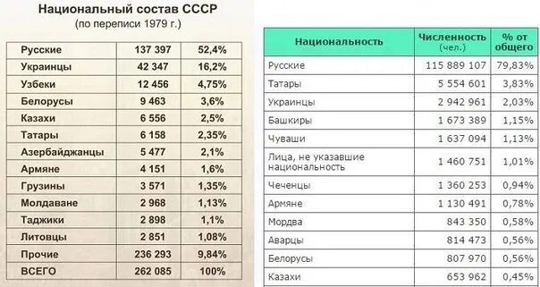 Крупные народы россии по численности населения. Национальный состав СССР. Советские Республики таблица. Страны СССР список. Страны входившие в состав СССР.