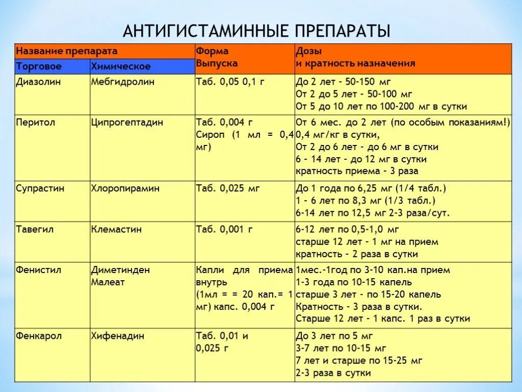 Сколько можно пить антигистаминные