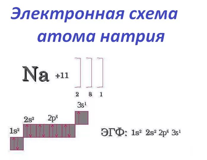 Количество энергетических уровней натрия. Схема строения электронной оболочки атома натрия. Схема электронной оболочки натрия. Схема электронного строения натрия. Схема строения электронной оболочки натрия.