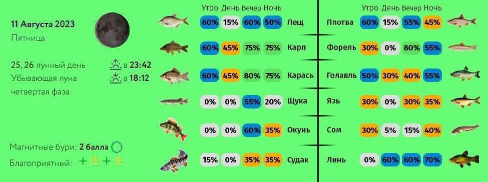 Прогноз клева смоленская. Прогноз клёва рыбы в Белгородской области. Прогноз клёва рыбы в Саратове на Волге. Прогноз клёва рыбы в Липецкой области на 5 дней.