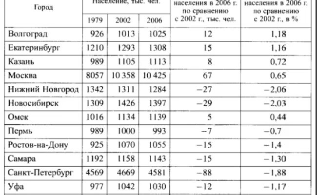 Таблица населения городов. Крупные города таблица. Крупнейшие города России по населению таблица. Таблица изменения населения крупнейших городов России с 1979 по 2006.