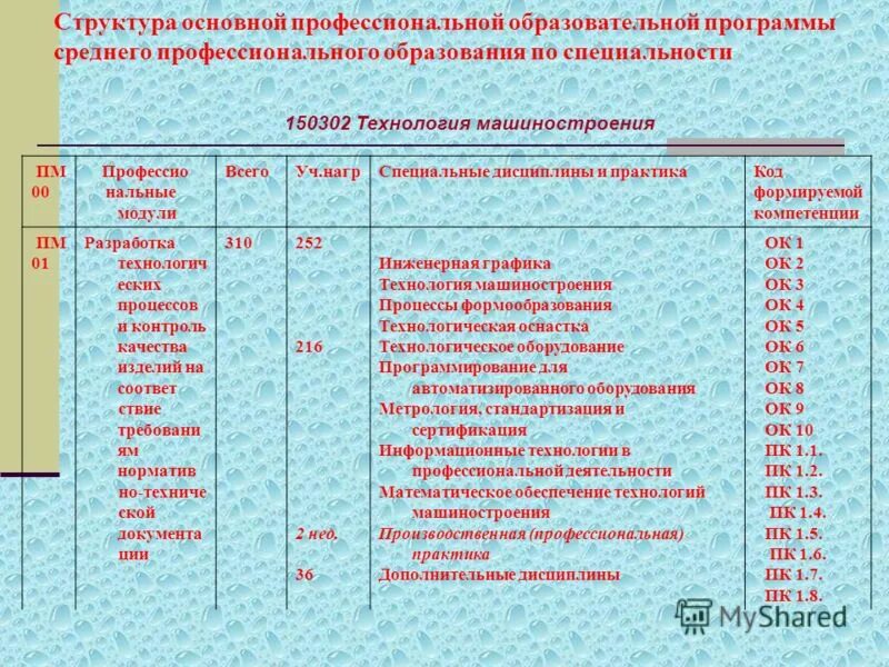 Результаты опытно-технологические работы отр. Требования к структуре ооп. Структура учебного плана начального общего образования. Структура образовательной программы. Состав основной профессиональной образовательной программы.
