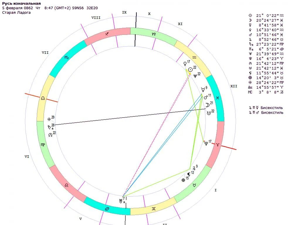 Зодиак россия. Натальная карта России Левин. Гороскоп России. Гороскоп России карта. Астрологическая карта России Левин.