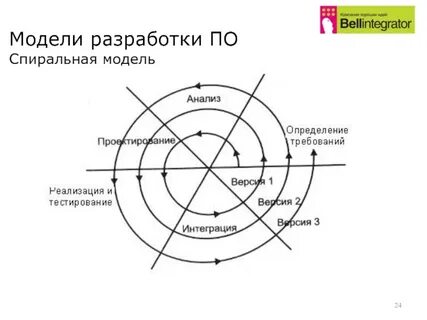 Спиральная модель проекта