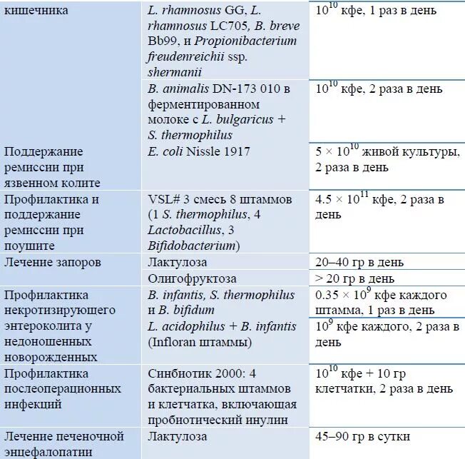 Сколько можно пить пробиотики. Пробиотики препараты. Пробиотики таблица. Таблица пробиотиков. Схема лечения пробиотиками.