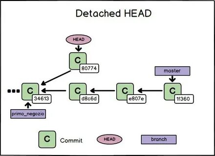 Git head