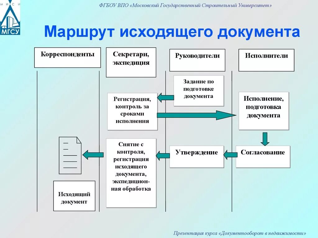 Обработка входящей информации. Схема входящей документации в организации. схема движения исходящего документа в организации. маршрут движения исходящих документов. схема документооборота внутренних документов.
