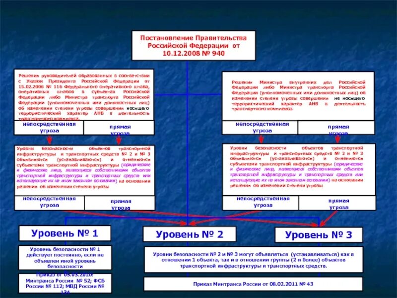 Постановление правительства рф о транспортной безопасности. Уровни безопасности. Уровни безопасности объектов транспортной инфраструктуры. Уровни безопасности оти и ТС. Сколько уровней безопасности.