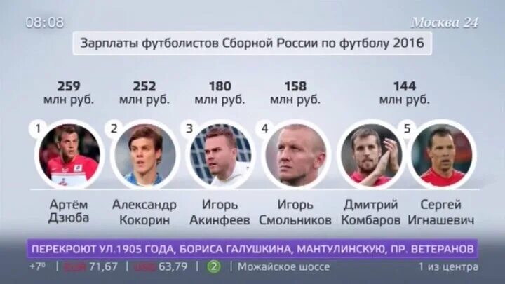 Зарплата черчесова сравнение. Зарплата сборных по футболу. Зарплата сборных по футболу. Зарплата российских футболистов в месяц. Сколько зарплата у тренера по футболу.