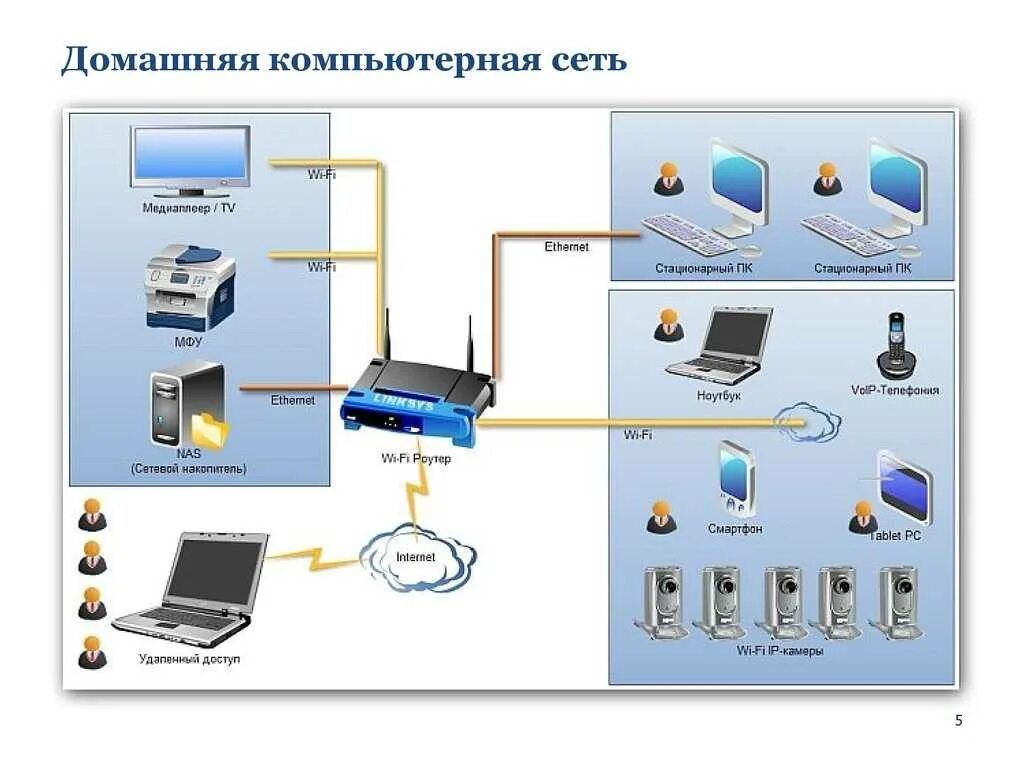 Подключить интернет домашняя сеть. .Схема подключения локальной сети к Internet.. Схема подключения домашняя локальная сеть. Схема домашней сети интернет с коммутатором. Схема домашней сети с nas.