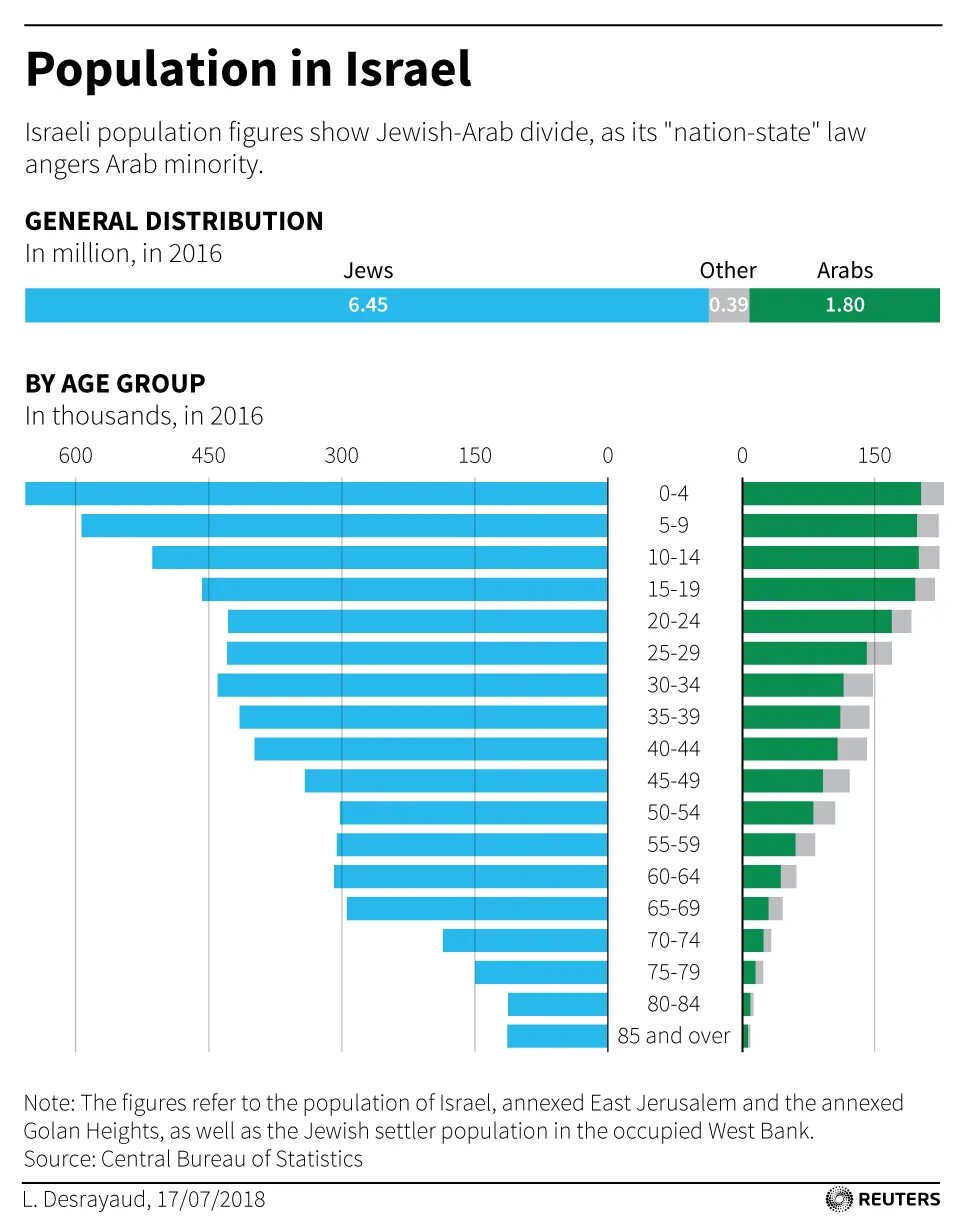 Population based. Israel population. Jews population. Israel population graphs. Israel arabs population graphs.