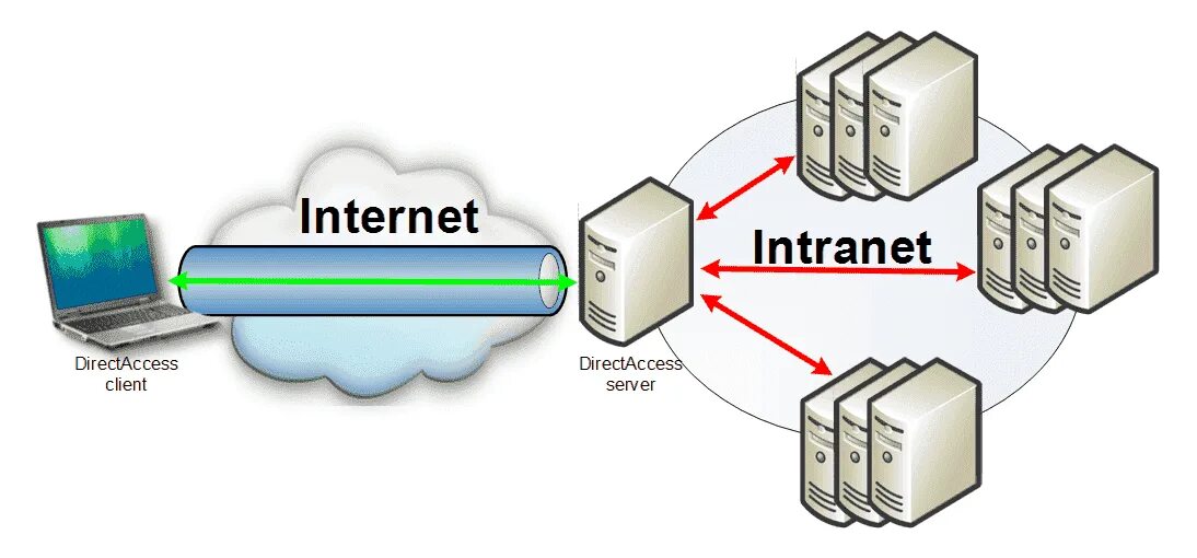 3 полных доступа. Сеть интранет это. Интернет интранет технологии. Системы на основе интернет/интранет - технологий.. Схема сети интранет.