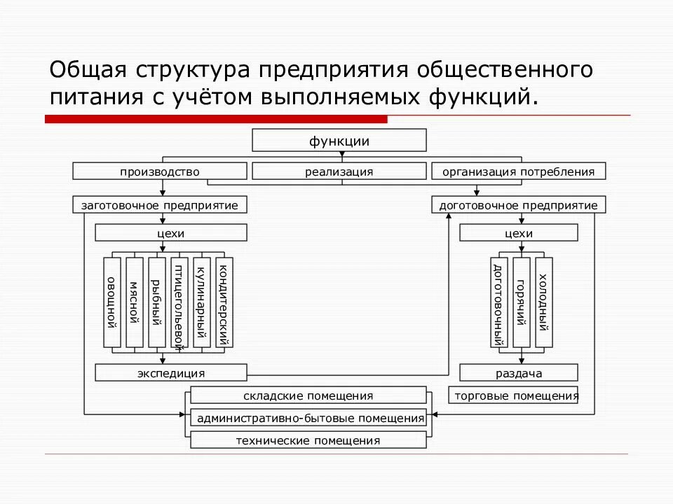 Структура организации общественного питания. Структура предприятия общественного питания. схема производственной структуры предприятия ресторана. схема структуры производства предприятия общественного питания. схема организационной структуры предприятия питания.