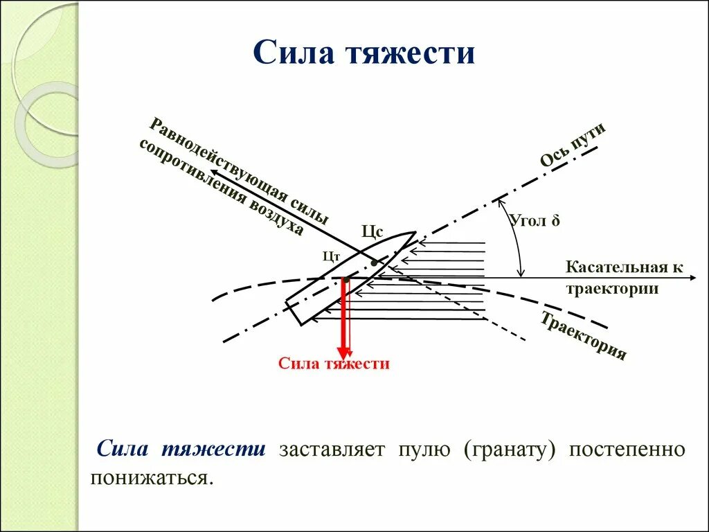 Формула силы тяжести с углом. Формула силы тяжести через угол. Внутренняя и внешняя баллистика. Внешняя баллистика пули.