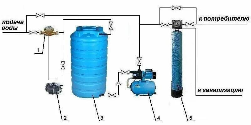 Бак для воды подключение. Схема подключения емкости в систему водоснабжения. Накопительный бак 200 литров для водоснабжения схема подключения. Схема подключения резервного бака для воды к водопроводу. Схема подключения накопительного бака для водоснабжения.