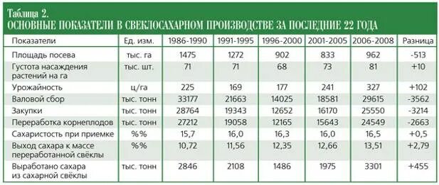 Сколько килограммов сахарной свеклы. Сахаристость сахарной свеклы. Сколько сахара с одной тонны свеклы. Выход сахара с 1 тонны сахарной свеклы. Переработка свеклы в сахар.