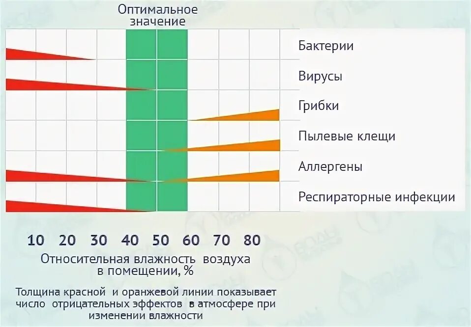 Норма влажности в детской комнате. Оптимальная величина относительной влажности воздуха помещений. показатели влажности воздуха в квартире норма. влажность воздуха в помещении норма для ребенка. нормальный показатель влажности в квартире.