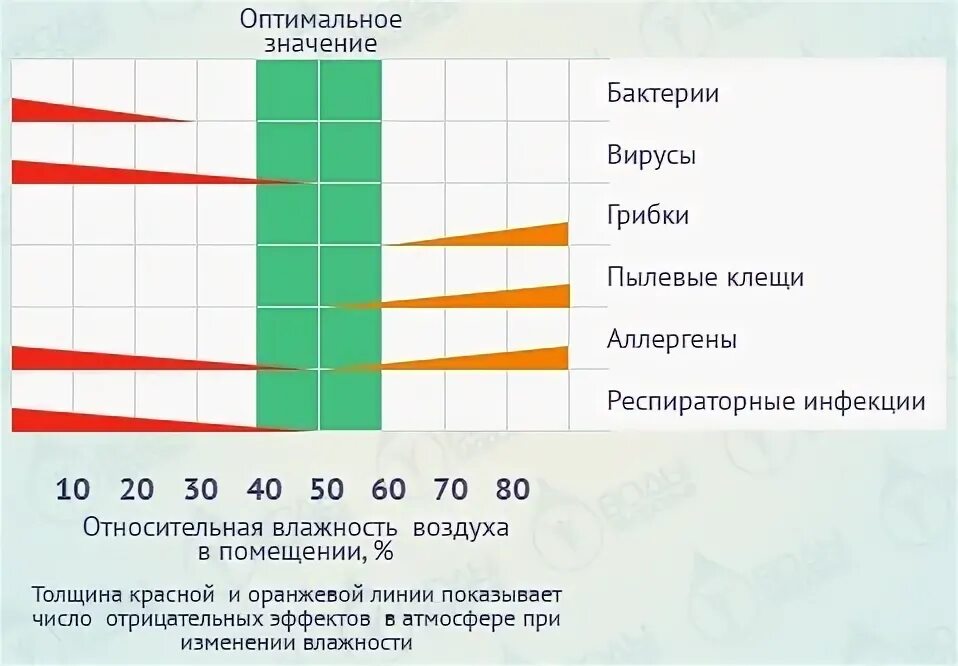 Влажность воздуха в помещении норма для ребенка. Оптимальная величина относительной влажности воздуха помещений. Показатели влажности воздуха в квартире норма. Процент влажности в квартире норма.