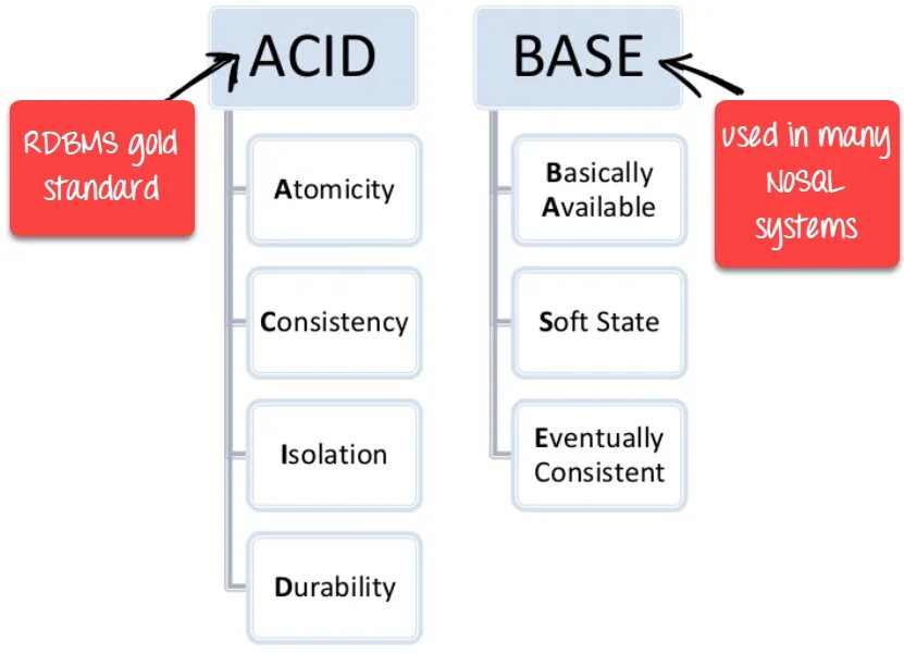 NOSQL базы данных. SQL NOSQL. Нереляционная база данных (NOSQL). NOSQL баз данных разница.