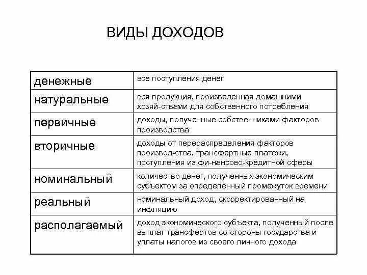 Доходы в денежной и натуральной форме. Какие виды доходов бывают. Перечислите виды дохода и дайте им определения. Виды доходов и их содержание. Назовите основные виды доходов?.