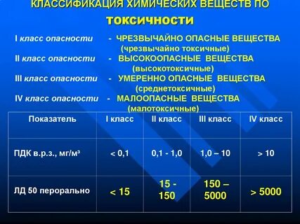 Класс опасных химических веществ