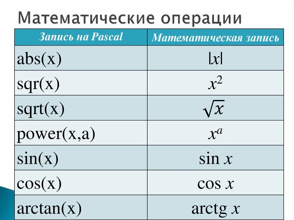 Round sqrt. Математические операции на языке Паскаль. Математические операции в Паскале. Арифметические операции в Паскале. Математические формулы в Паскале.