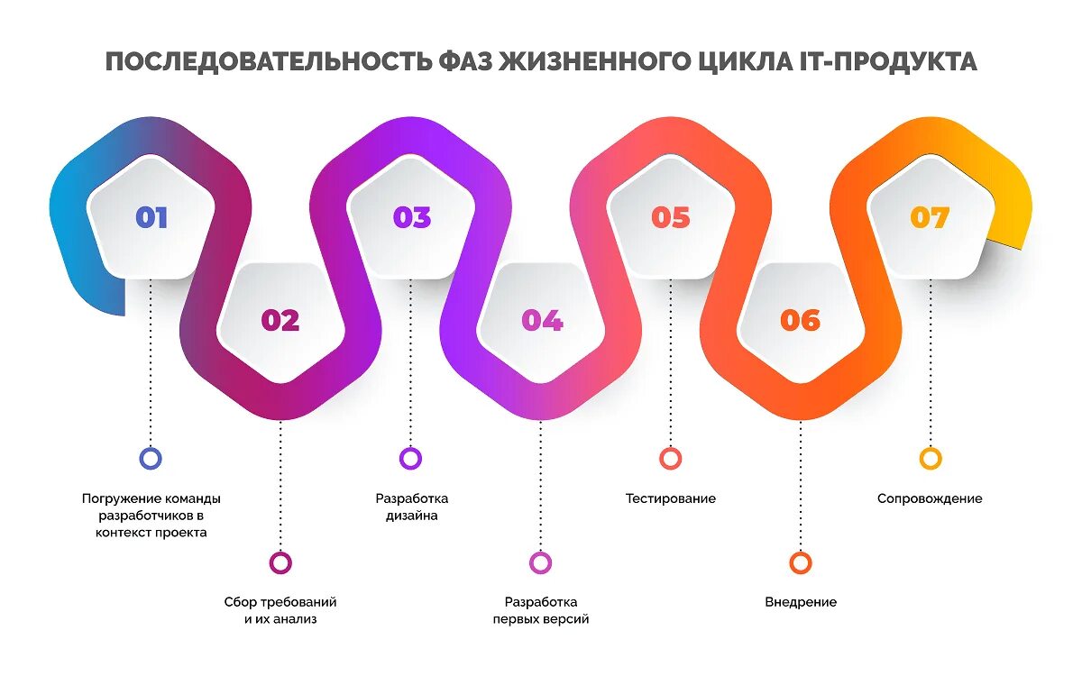 Этапы цикла команды. Последовательность фаз жизненного цикла. Жизненный цикл it продукта. Жизненный цикл it проекта. Этапы разработки продукта в it.