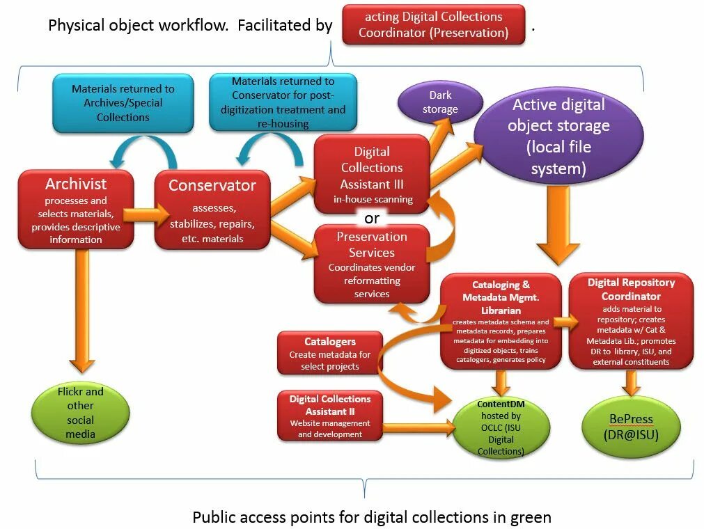 Digital.collections Library. Институциональные репозитории. Digital object identifier. Descriptive metadata это. Preparing metadata