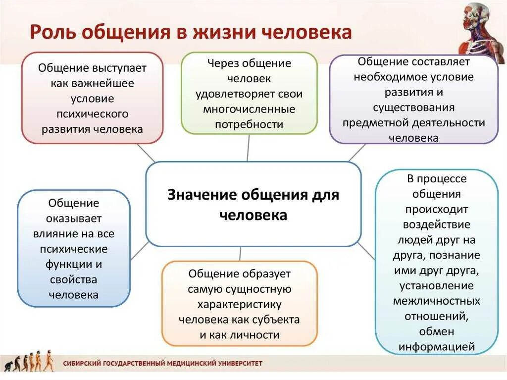 Какое значение имеет общение для человека