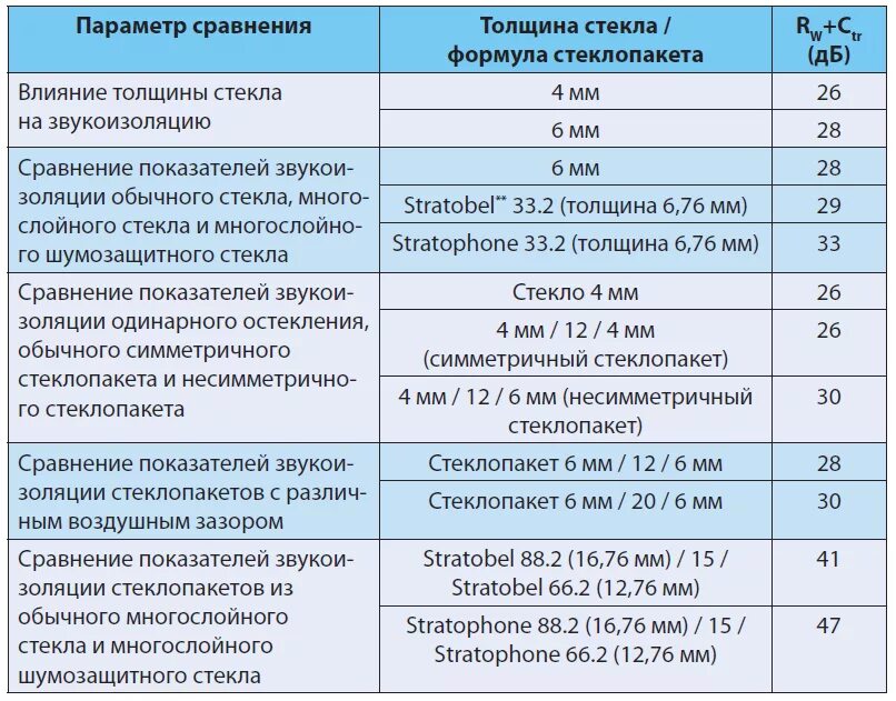 Класс звукоизоляции