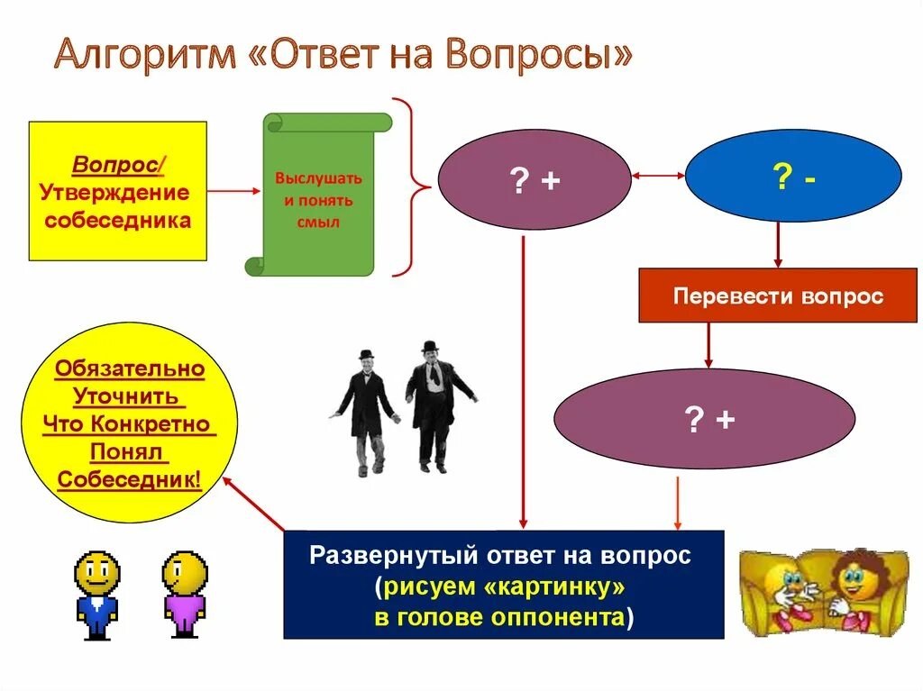 Разверни вопрос. Алгоритм ответа на вопрос. Алгоритм вопросов. Развернутый ответ на вопрос. Развёрнутый ответ на проблемный вопрос.