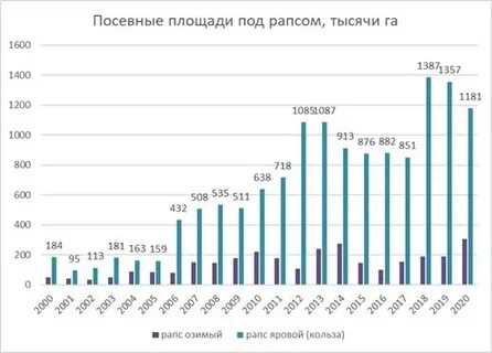 Урожайность рапса с 1
