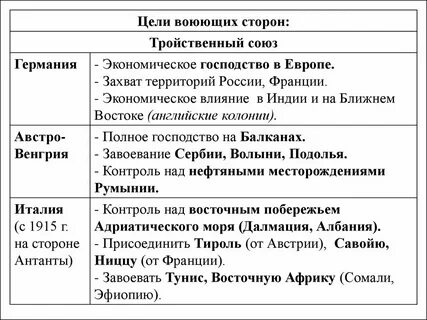 Цели антанты в первой