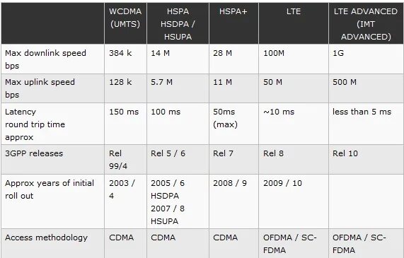 Скорость мобильного интернета 4g. Стандарты GSM/3g/4g LTE таблица. Скорость интернета 3g 4g 5g таблица. Характеристики стандартов связи 2 g 3g 4g LTE. 3 G 4 G LTE скорость.